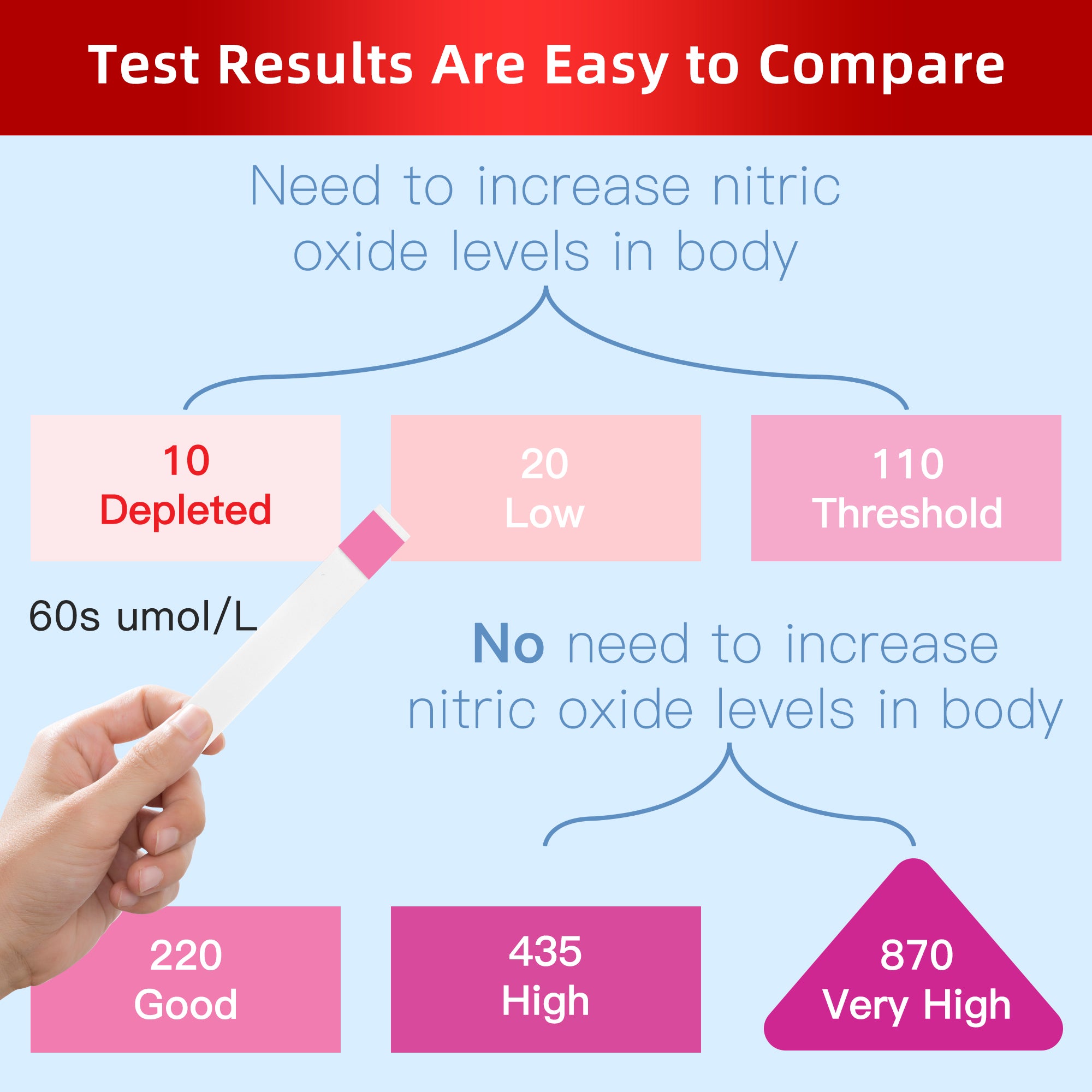 Nitric Oxide Test Strips